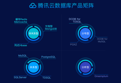 数据库部署春节黄金14天 腾讯云有何妙招？