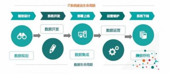 数据资产管理“五星模型” 在数据沼泽中掘金的运营与维护之道