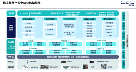 舜云互联中标智能物流装备产业大脑建设项目，高效支撑产业数字化转型与运维