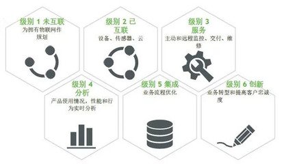 掌握物联网成功的六个级别 运营及维护的进阶之路